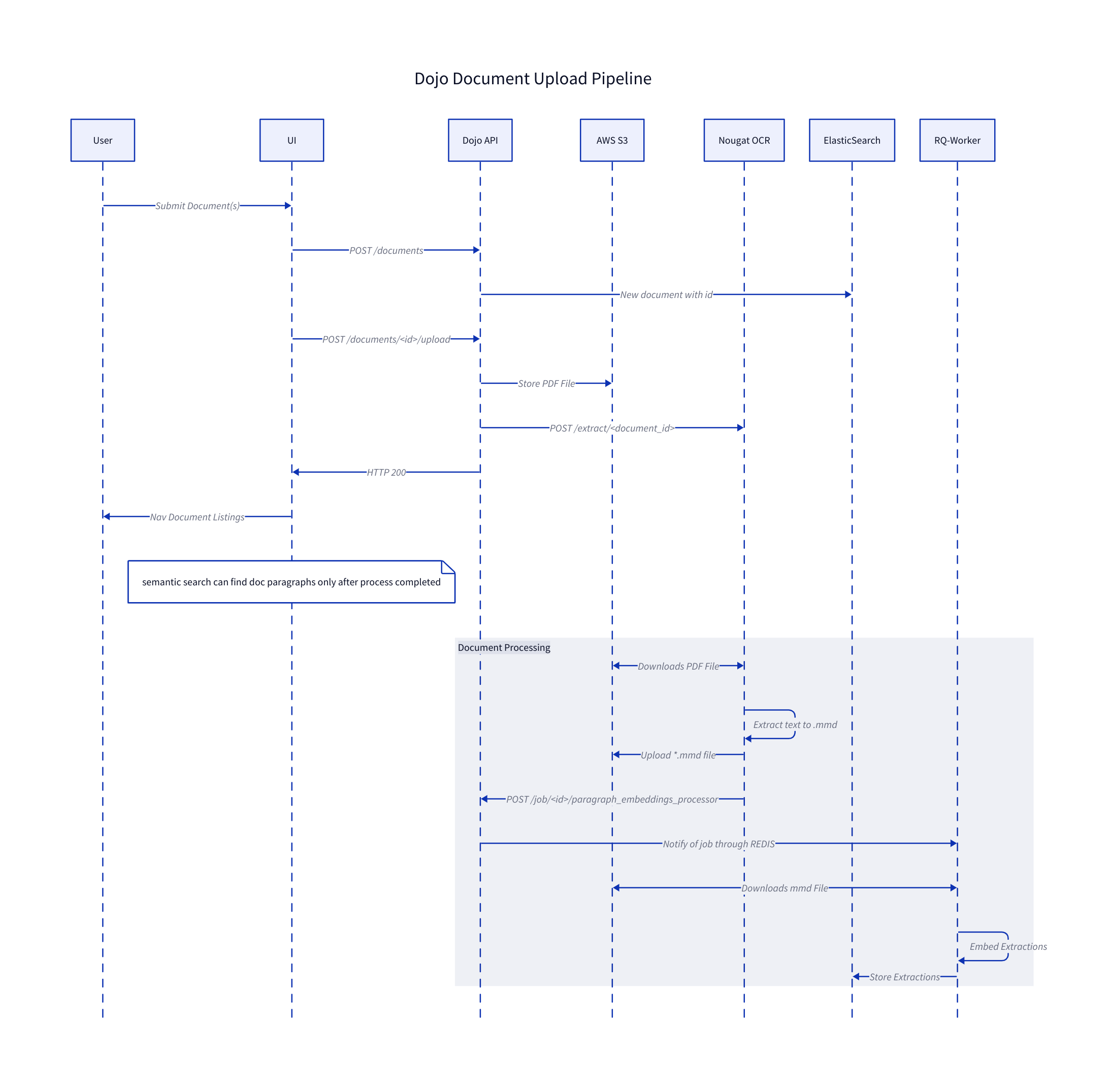 Document Upload Sequence Flow